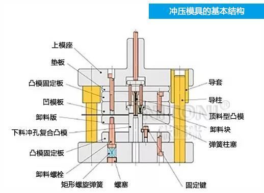 深圳模具廠家哪家好，圖解五金沖壓模具的基本結構組成 